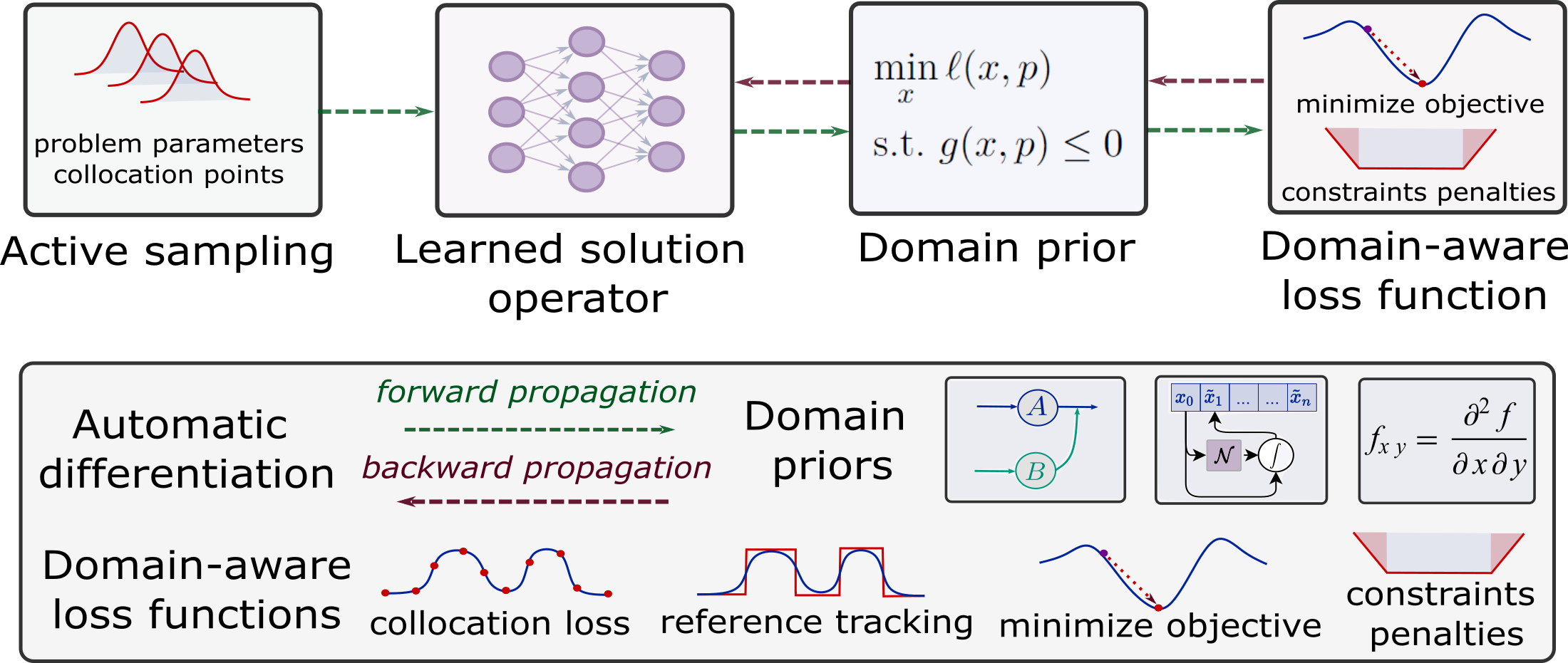 Unified Scientific Machine Learning abstraction